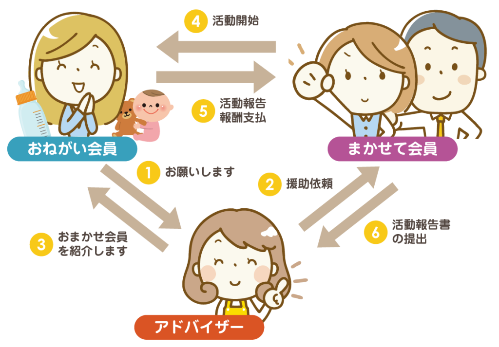 ファミリーサポートセンターの仕組み